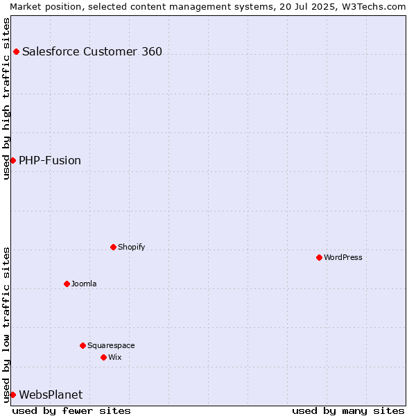 Market position of Salesforce Customer 360 vs. PHP-Fusion vs. WebsPlanet