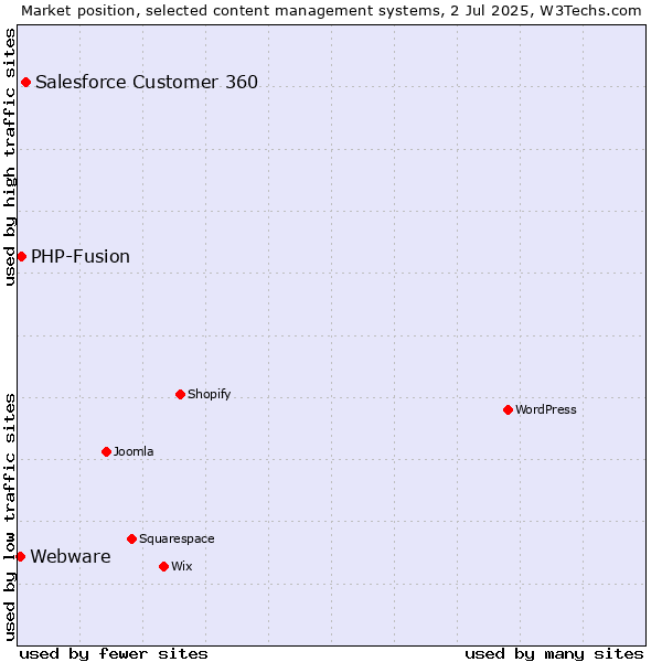 Market position of Salesforce Customer 360 vs. PHP-Fusion vs. Webware