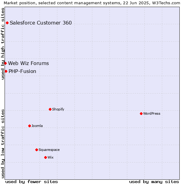 Market position of Salesforce Customer 360 vs. PHP-Fusion vs. Web Wiz Forums