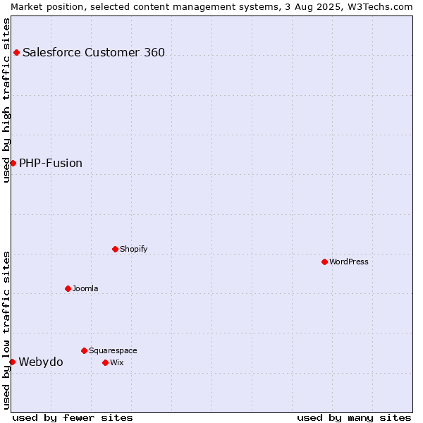 Market position of Salesforce Customer 360 vs. PHP-Fusion vs. Webydo
