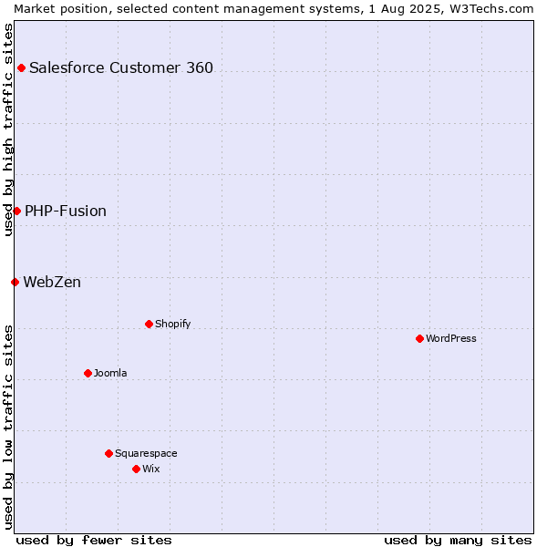 Market position of Salesforce Customer 360 vs. PHP-Fusion vs. WebZen