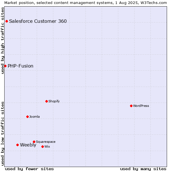 Market position of Weebly vs. Salesforce Customer 360 vs. PHP-Fusion