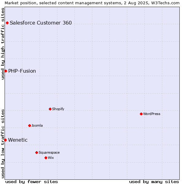 Market position of Salesforce Customer 360 vs. PHP-Fusion vs. Wenetic