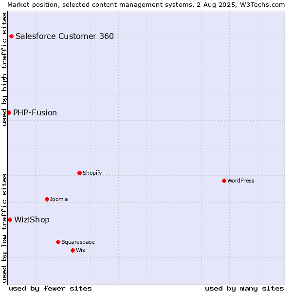 Market position of Salesforce Customer 360 vs. WiziShop vs. PHP-Fusion