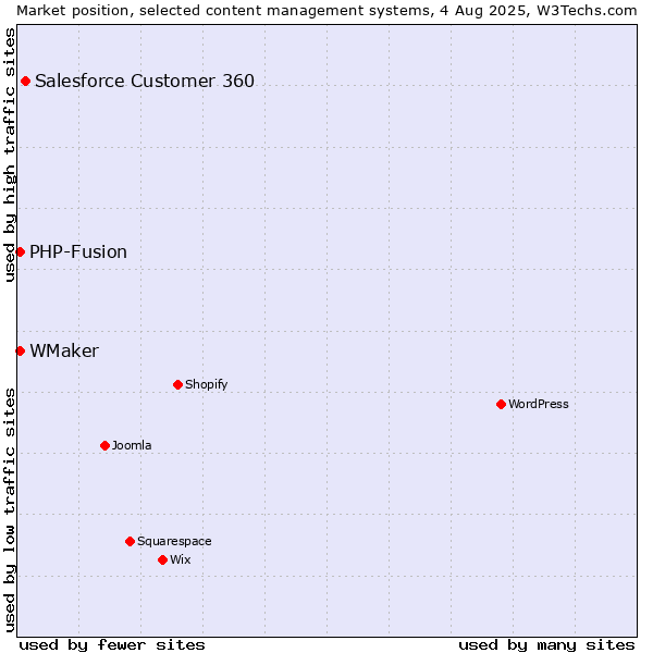 Market position of Salesforce Customer 360 vs. PHP-Fusion vs. WMaker