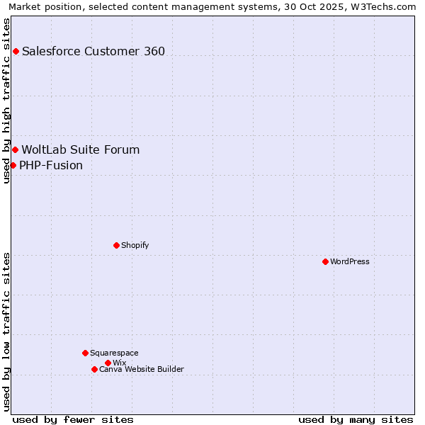 Market position of Salesforce Customer 360 vs. WoltLab Suite Forum vs. PHP-Fusion