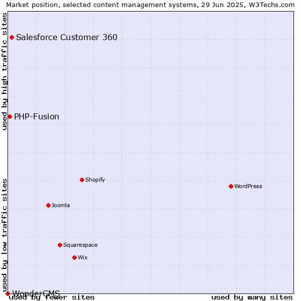 Market position of Salesforce Customer 360 vs. PHP-Fusion vs. WonderCMS