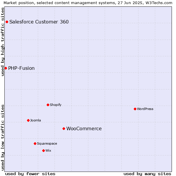 Market position of WooCommerce vs. Salesforce Customer 360 vs. PHP-Fusion