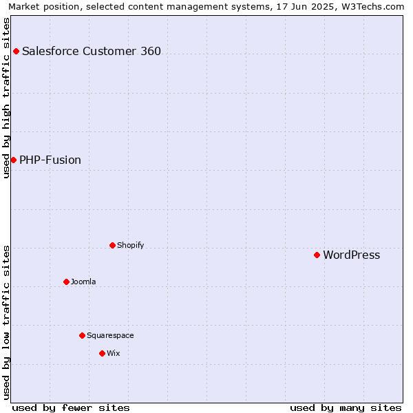 Market position of WordPress vs. Salesforce Customer 360 vs. PHP-Fusion