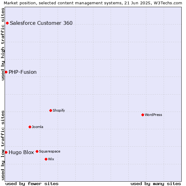 Market position of Salesforce Customer 360 vs. Hugo Blox vs. PHP-Fusion