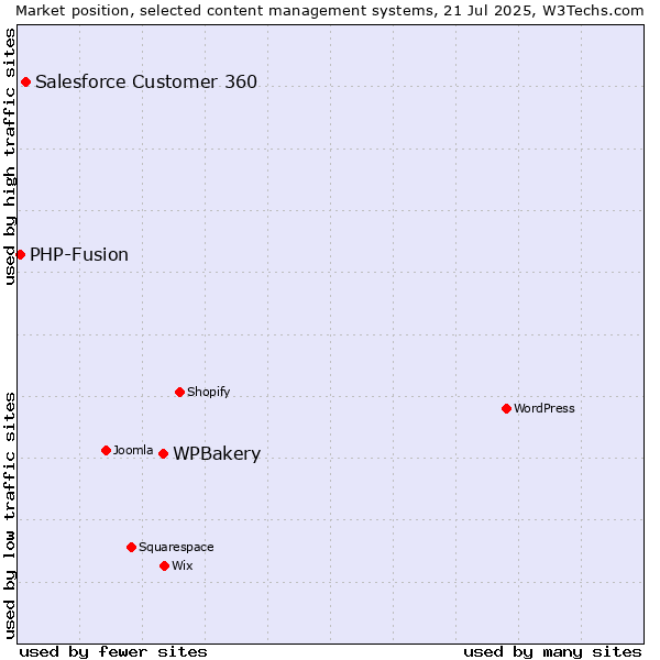 Market position of WPBakery vs. Salesforce Customer 360 vs. PHP-Fusion