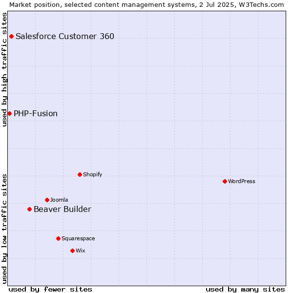 Market position of Beaver Builder vs. Salesforce Customer 360 vs. PHP-Fusion