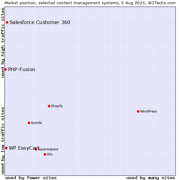 Market position of Salesforce Customer 360 vs. WP EasyCart vs. PHP-Fusion