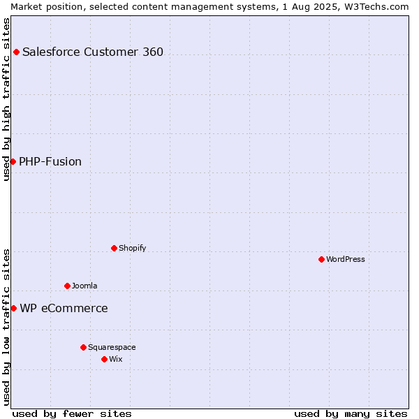 Market position of Salesforce Customer 360 vs. WP eCommerce vs. PHP-Fusion