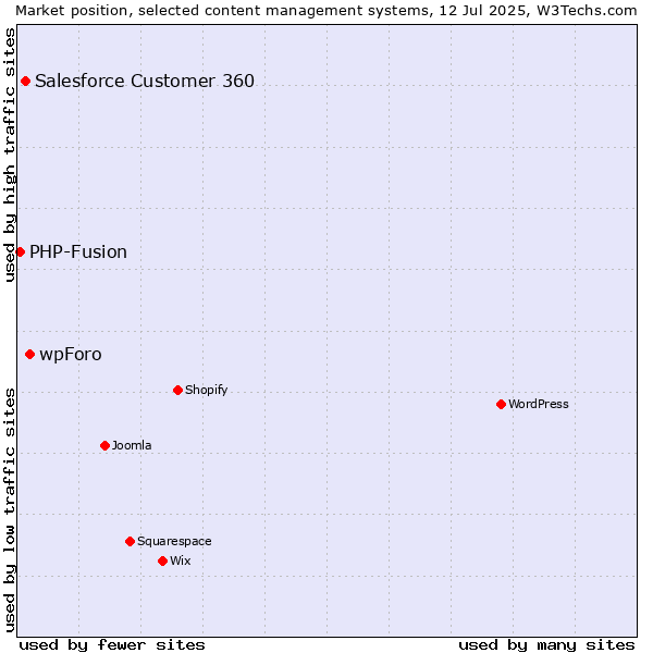 Market position of wpForo vs. Salesforce Customer 360 vs. PHP-Fusion