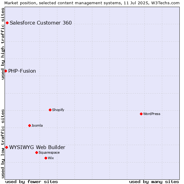 Market position of Salesforce Customer 360 vs. WYSIWYG Web Builder vs. PHP-Fusion