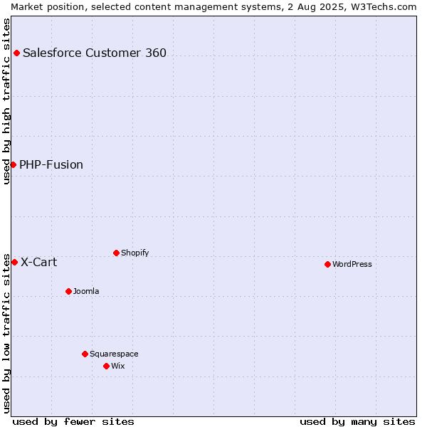 Market position of Salesforce Customer 360 vs. X-Cart vs. PHP-Fusion