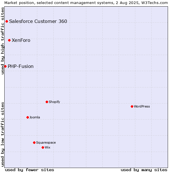 Market position of XenForo vs. Salesforce Customer 360 vs. PHP-Fusion