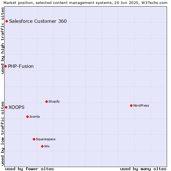 Market position of Salesforce Customer 360 vs. XOOPS vs. PHP-Fusion