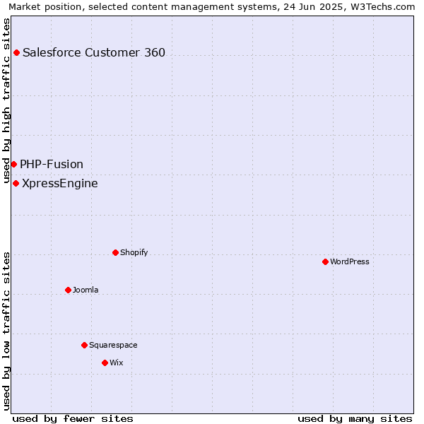 Market position of Salesforce Customer 360 vs. XpressEngine vs. PHP-Fusion