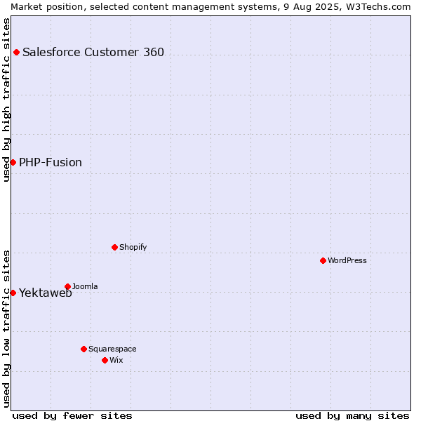 Market position of Salesforce Customer 360 vs. PHP-Fusion vs. Yektaweb