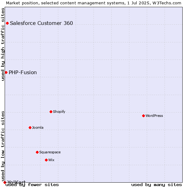 Market position of Salesforce Customer 360 vs. PHP-Fusion vs. Yo!Kart