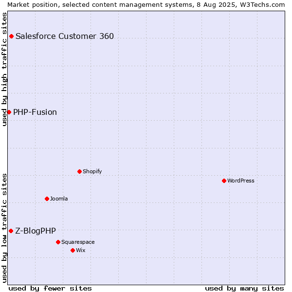 Market position of Salesforce Customer 360 vs. Z-BlogPHP vs. PHP-Fusion