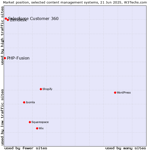 Market position of Zendesk vs. Salesforce Customer 360 vs. PHP-Fusion