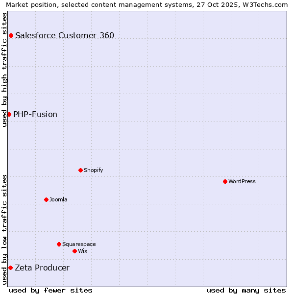 Market position of Salesforce Customer 360 vs. Zeta Producer vs. PHP-Fusion