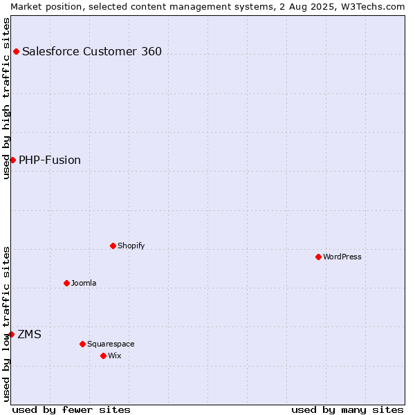Market position of Salesforce Customer 360 vs. PHP-Fusion vs. ZMS