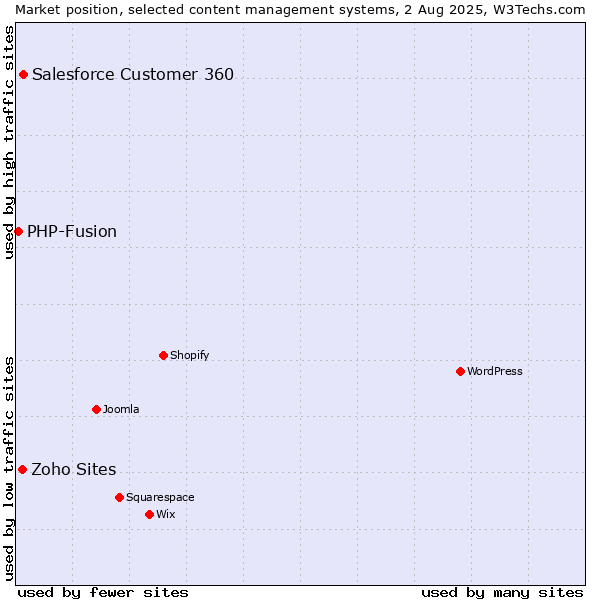 Market position of Salesforce Customer 360 vs. Zoho Sites vs. PHP-Fusion