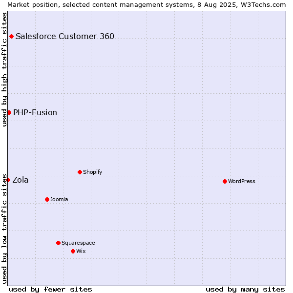 Market position of Salesforce Customer 360 vs. PHP-Fusion vs. Zola