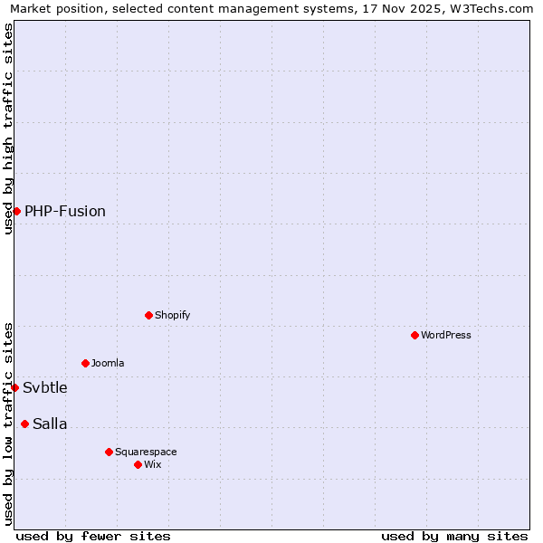 Market position of Salla vs. PHP-Fusion vs. Svbtle