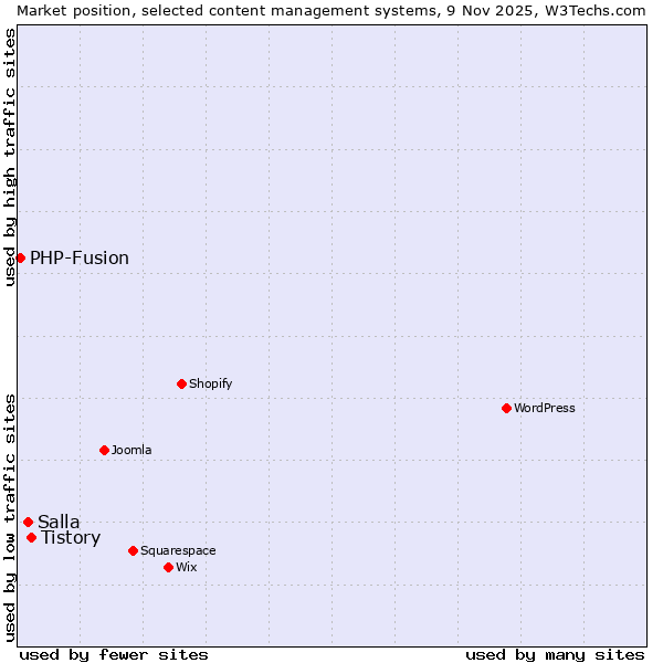 Market position of Tistory vs. Salla vs. PHP-Fusion