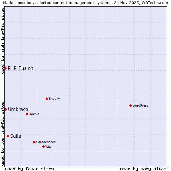Market position of Salla vs. Umbraco vs. PHP-Fusion