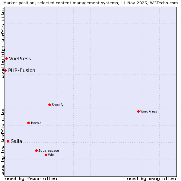 Market position of Salla vs. VuePress vs. PHP-Fusion