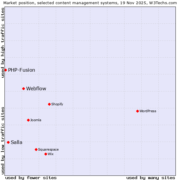 Market position of Webflow vs. Salla vs. PHP-Fusion