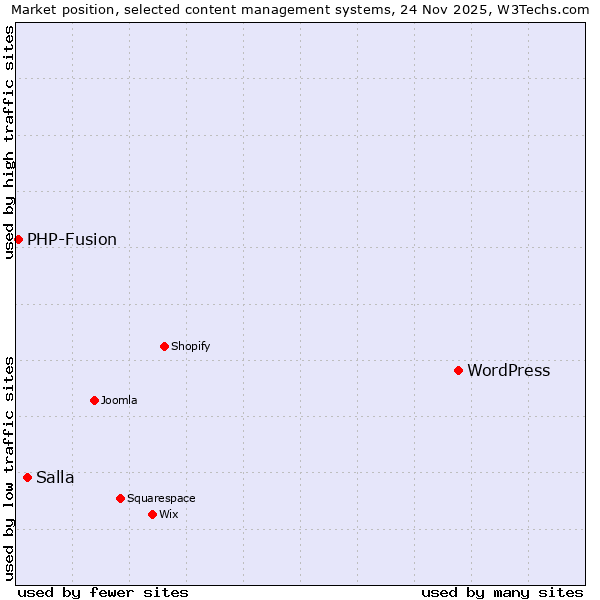 Market position of WordPress vs. Salla vs. PHP-Fusion