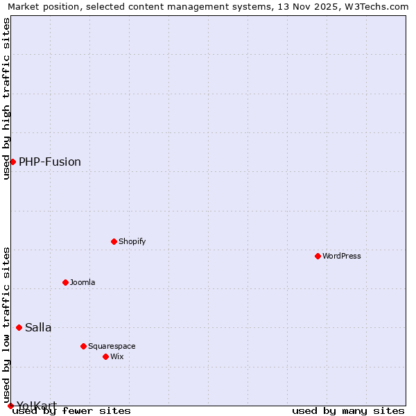 Market position of Salla vs. PHP-Fusion vs. Yo!Kart