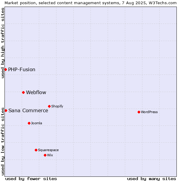 Market position of Webflow vs. Sana Commerce vs. PHP-Fusion