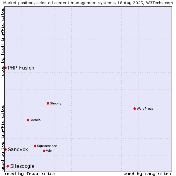 Market position of Sitezoogle vs. PHP-Fusion vs. Sandvox
