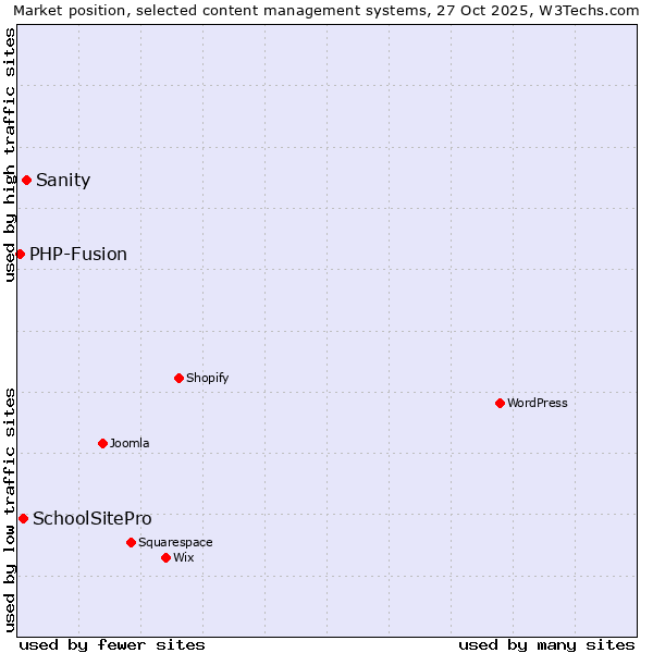 Market position of Sanity vs. SchoolSitePro vs. PHP-Fusion