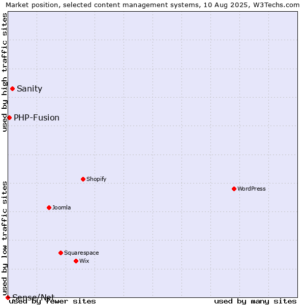 Market position of Sanity vs. PHP-Fusion vs. Sense/Net