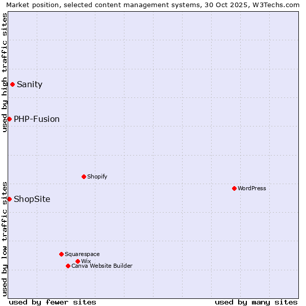 Market position of Sanity vs. PHP-Fusion vs. ShopSite