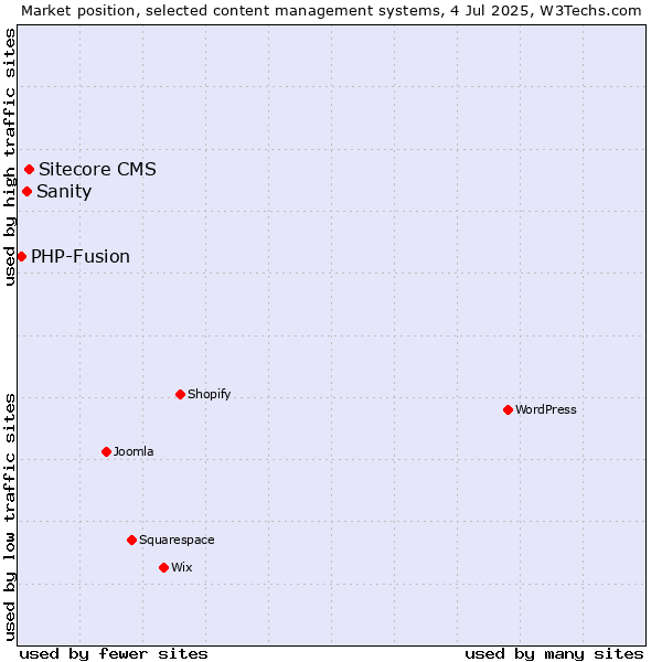Market position of Sitecore CMS vs. Sanity vs. PHP-Fusion