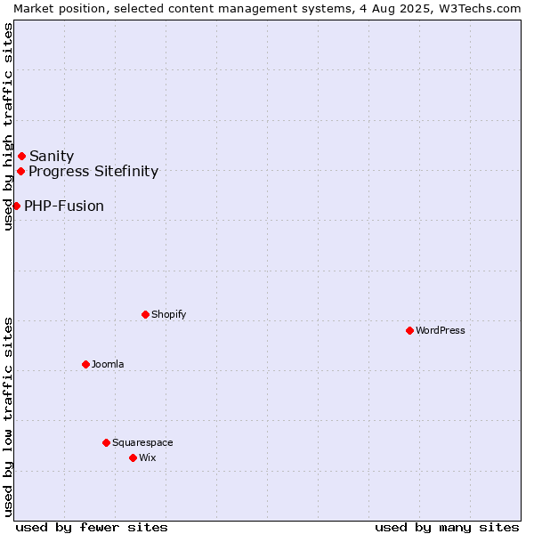 Market position of Sanity vs. Progress Sitefinity vs. PHP-Fusion