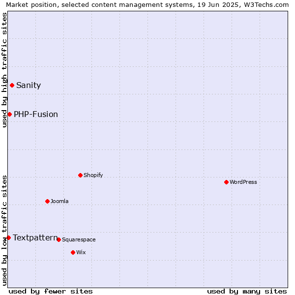 Market position of Sanity vs. PHP-Fusion vs. Textpattern