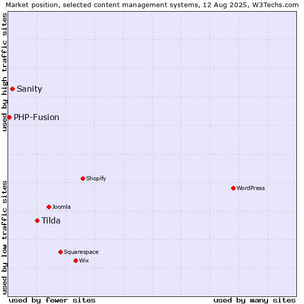 Market position of Tilda vs. Sanity vs. PHP-Fusion