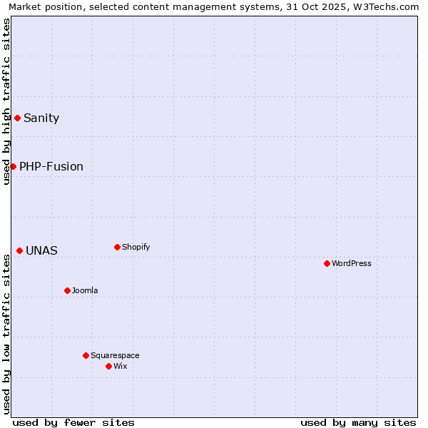 Market position of UNAS vs. Sanity vs. PHP-Fusion