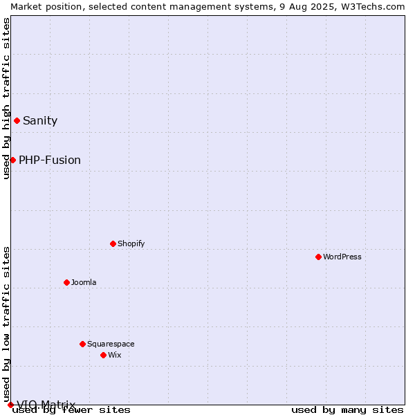 Market position of Sanity vs. PHP-Fusion vs. VIO.Matrix